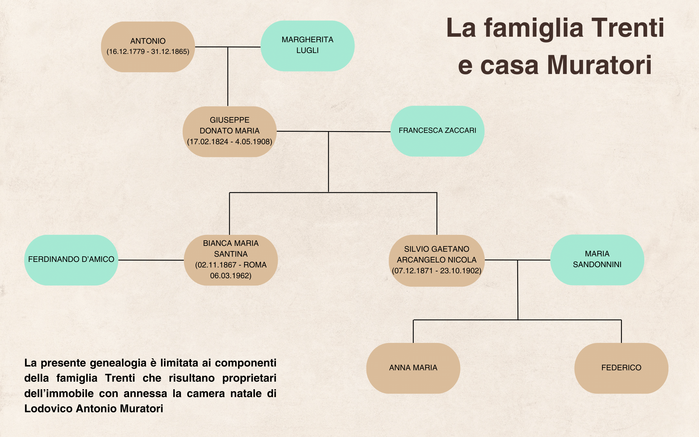 ALBERO GENEALOGICO TRENTI ALBERO GENEALOGICO TRENTI
